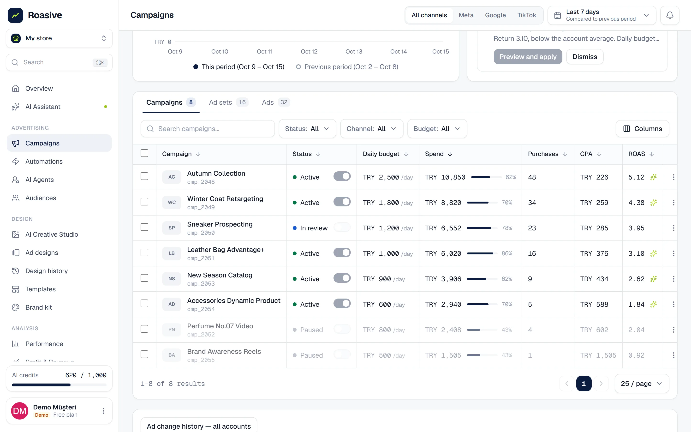 Roasive campaigns screen: spend, impressions, clicks, purchases and ROAS metrics, spend trend and AI budget suggestions