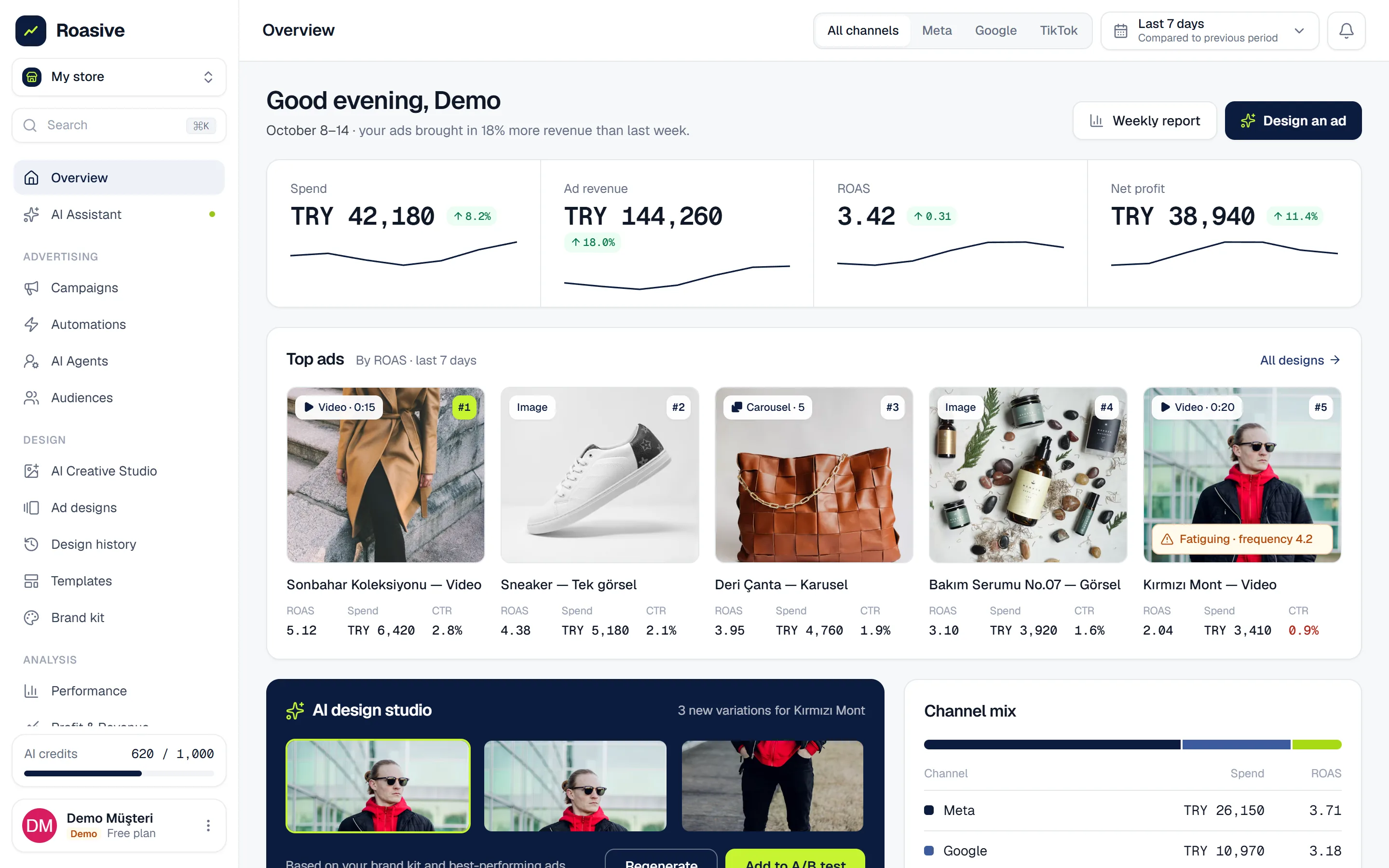 Roasive overview screen: spend, ad revenue, ROAS and net profit metrics, top ads, the AI design studio and channel mix